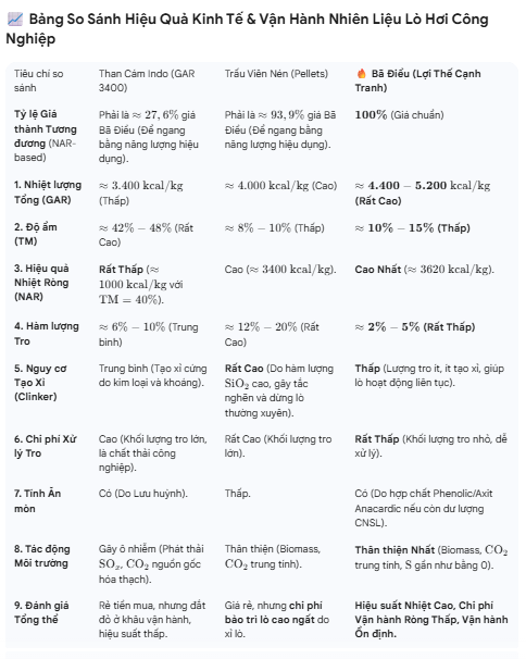 So sánh hiệu quả đốt lò của 3 loại nhiên liệu phổ biến: than cám indo, trấu viên nén và bã điều